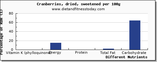 chart to show highest vitamin k (phylloquinone) in vitamin k in cranberries per 100g